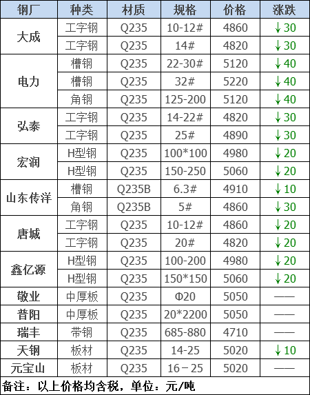 2021年12月13日鋼廠調(diào)價(jià)通知+12月13日全國(guó)鋼材實(shí)時(shí)價(jià)格!-鋼鐵行業(yè)資訊 2021年12月13日鋼廠調(diào)價(jià)通知+12月13日全國(guó)鋼材實(shí)時(shí)價(jià)格!-鋼鐵行業(yè)資訊