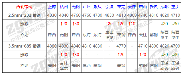 2021年12月13日鋼廠調(diào)價(jià)通知+12月13日全國(guó)鋼材實(shí)時(shí)價(jià)格!-鋼鐵行業(yè)資訊 2021年12月13日鋼廠調(diào)價(jià)通知+12月13日全國(guó)鋼材實(shí)時(shí)價(jià)格!-鋼鐵行業(yè)資訊